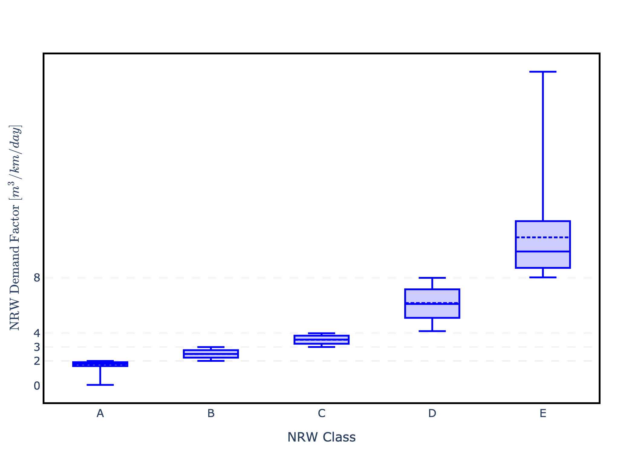 Non-revenue water demand factor per class