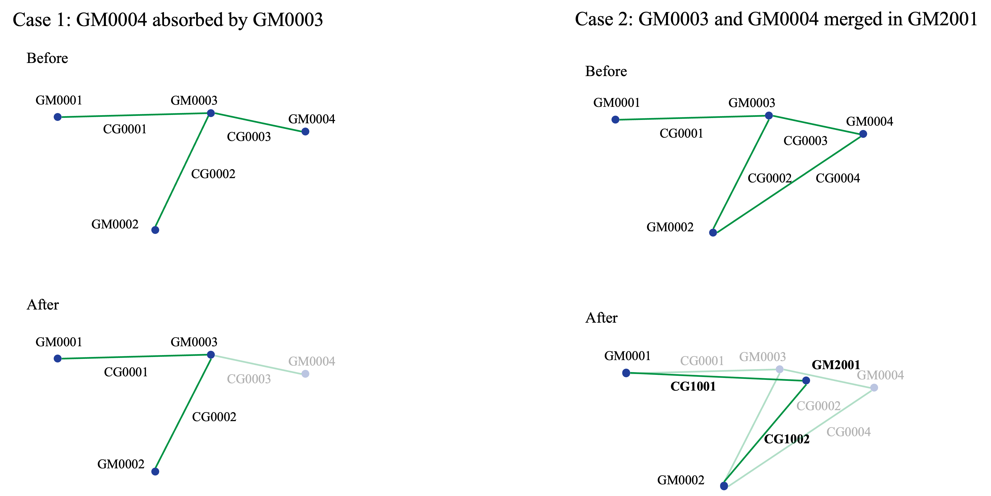 Network topology before and after municipal dissolution (dissolved entities are greyed out). Case 1 shows absorption of GM0004 by the existing municipality GM0003: the inter-municipal connection CG0003 becomes a self-loop and is hidden. Case 2 illustrates the clustering of GM0003 and GM0004 into the new municipality GM2001, where CG1001 replaces CG0001 as a one-to-one substitution, while CG1002 consolidates the previously separate connections CG0002 and CG0004 into a single new link.